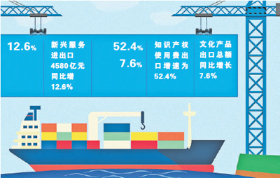 一季度服務(wù)進(jìn)出口平穩(wěn)增長