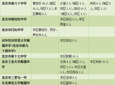 速看!昌平中招特長(zhǎng)生招生計(jì)劃、中考加分政策發(fā)布